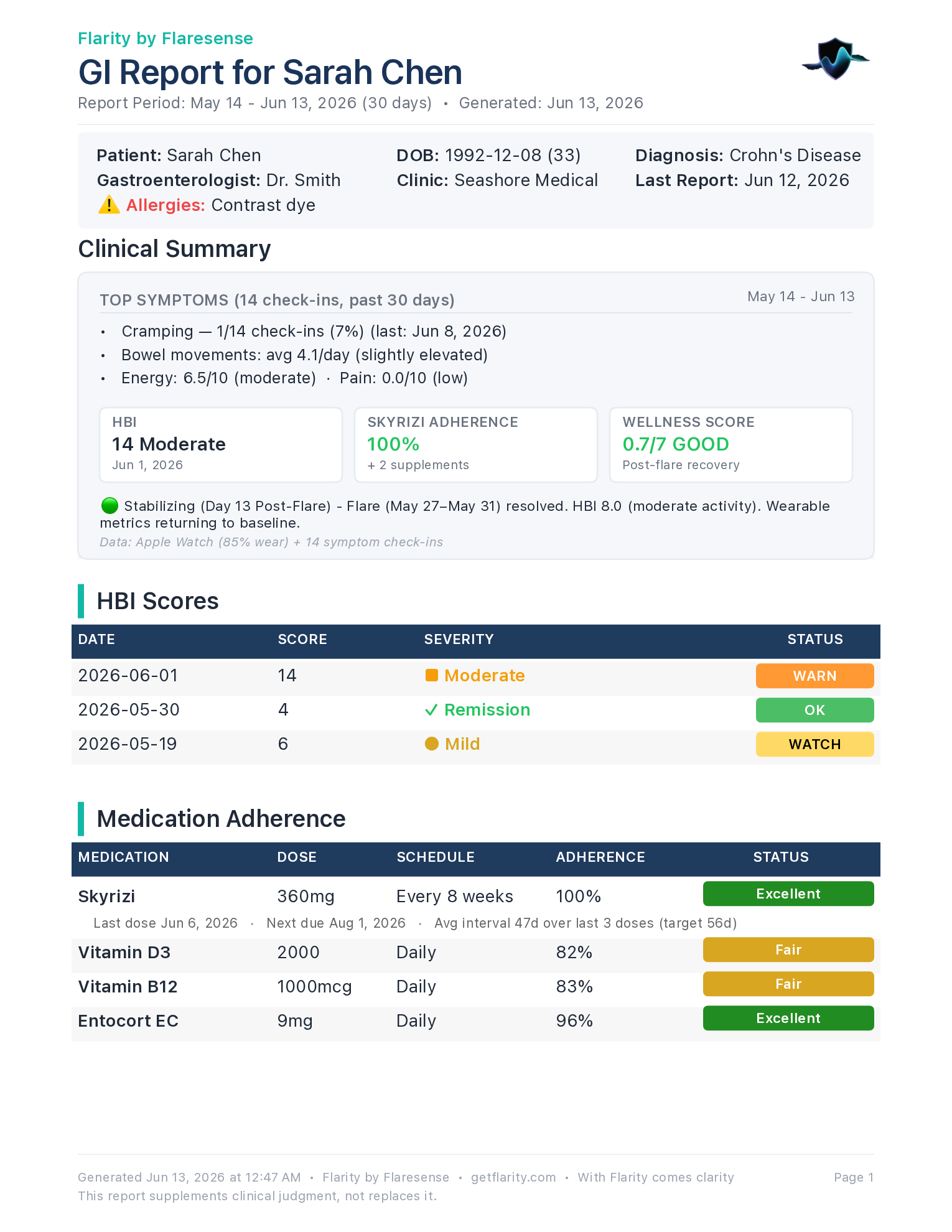 Sample Flarity GI report, page 1: clinical summary with wellness score, HBI scores, and medication adherence